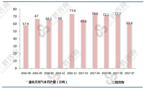 7月中国液化天然气产量统计