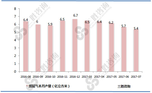 7月中国煤层气产量统计