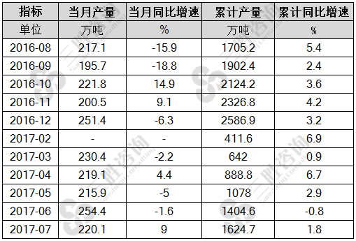 7月中国燃料油产量统计