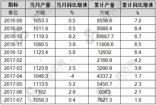 7月中国汽油产量统计