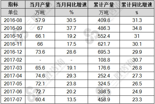 7月中国液化天然气产量统计