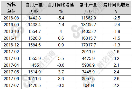 7月中国柴油产量统计