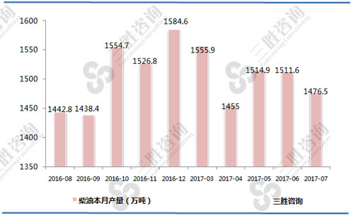 7月中国柴油产量统计