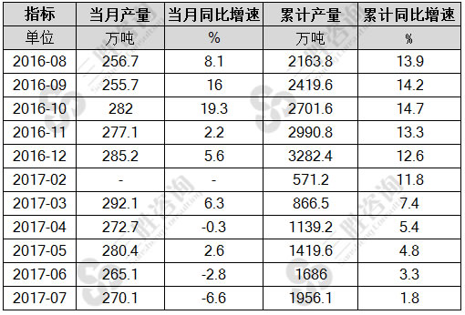 7月中国石脑油产量统计