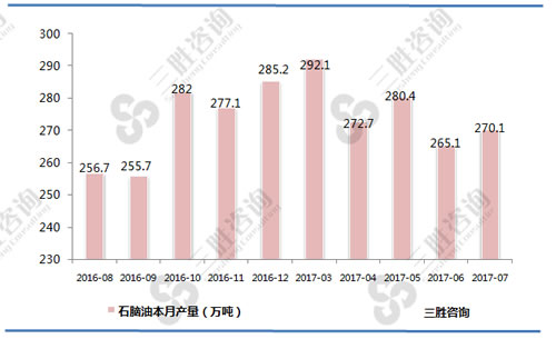 7月中国石脑油产量统计