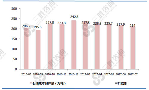 7月中国石油焦产量统计