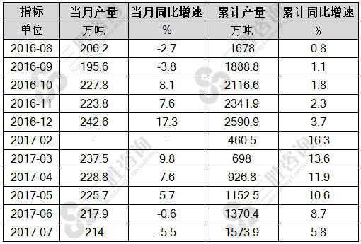 7月中国石油焦产量统计