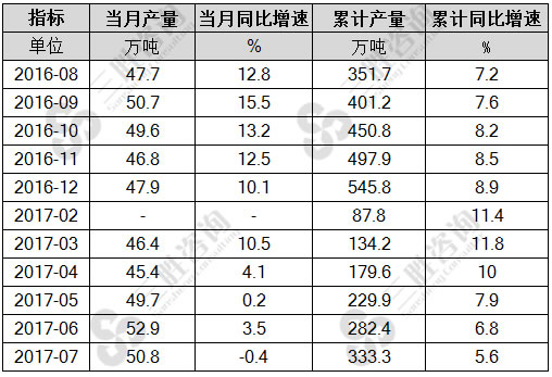 7月中国合成橡胶产量统计