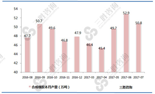 7月中国合成橡胶产量统计