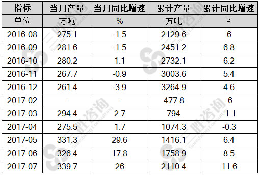 7月中国石油沥青产量统计