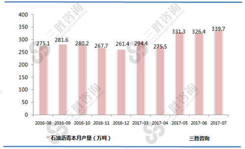 7月中国石油沥青产量统计