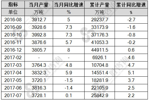 7月中国焦炭产量统计