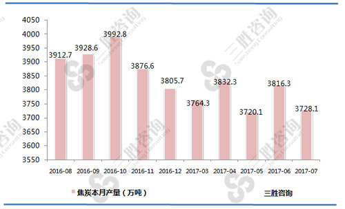 7月中国焦炭产量统计