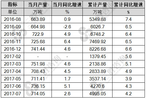 7月中国初级形态的塑料产量统计