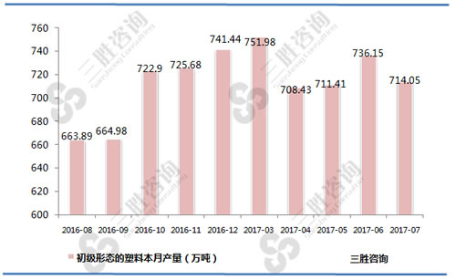 7月中国初级形态的塑料产量统计