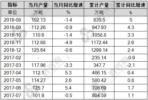 7月中国合成洗涤剂产量统计