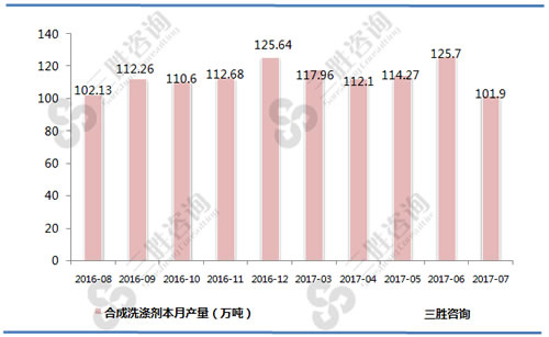 7月中国合成洗涤剂产量统计