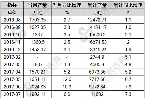7月中国软饮料产量统计
