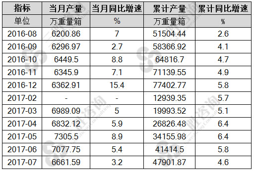 7月中国平板玻璃产量统计