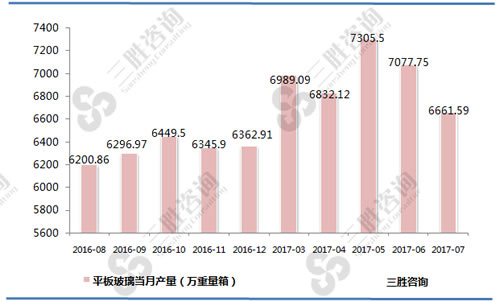 7月中国平板玻璃产量统计