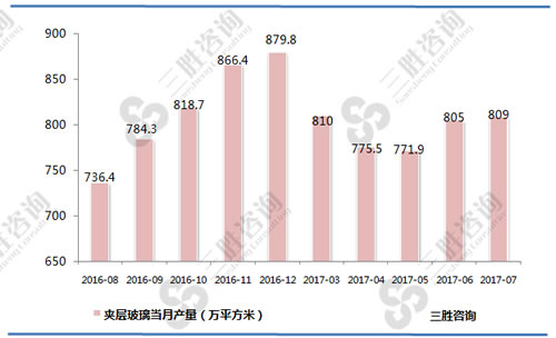7月中国夹层玻璃产量统计