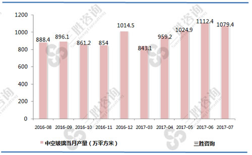 7月中国中空玻璃产量统计