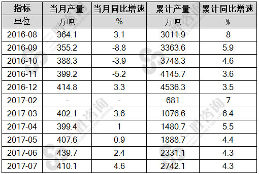 7月中国合成纤维产量统计