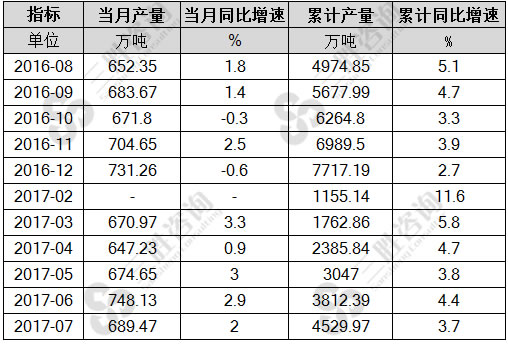7月中国塑料制品产量统计