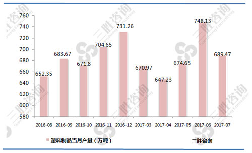 7月中国塑料制品产量统计
