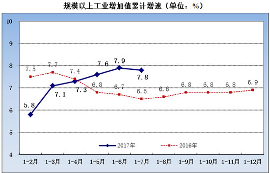 规模以上工业经济