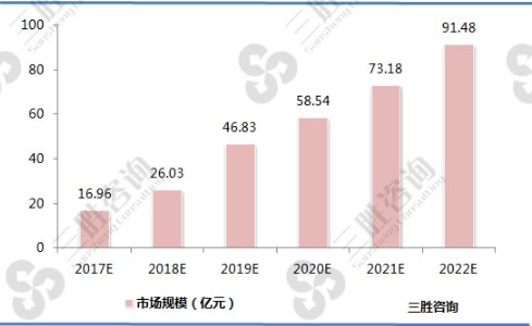 2017-2022年中国TPMS产品OEM市场规模预测