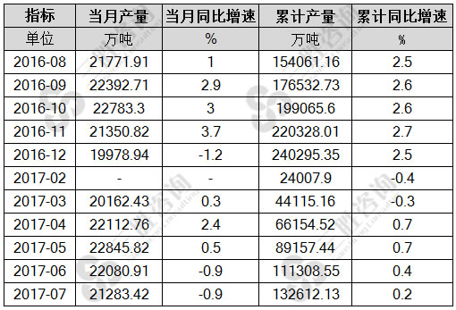 7月中国水泥产量统计