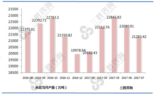 7月中国水泥产量统计