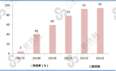 2017-2022年全面屏手机行业市场渗透率预测