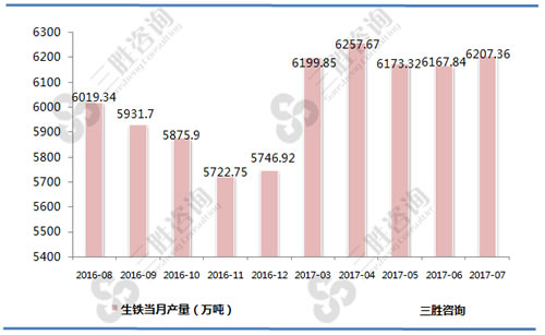 7月中国生铁产量统计