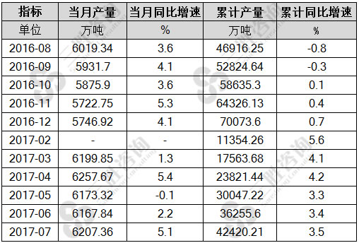 7月中国生铁产量统计
