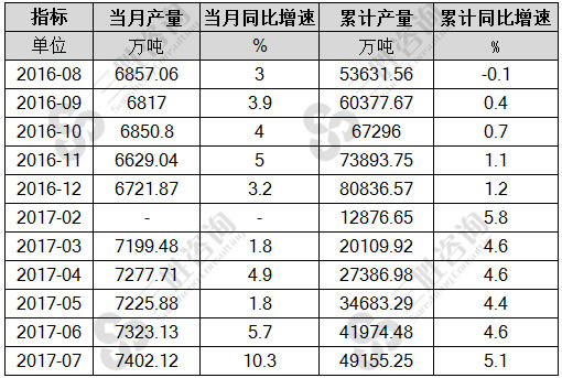 7月中国粗钢产量统计