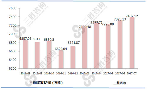 7月中国粗钢产量统计