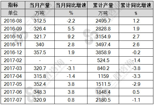 7月中国冷轧薄板产量统计