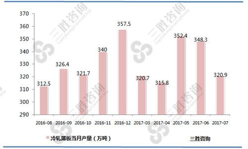 7月中国冷轧薄板产量统计