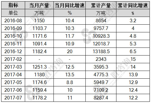7月中国中厚宽钢带产量统计