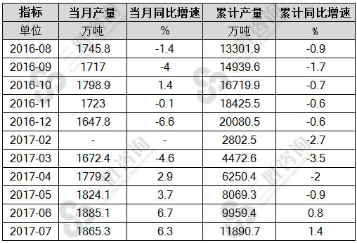 7月中国钢筋产量统计
