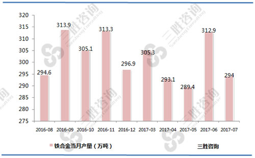 7月中国铁合金产量统计
