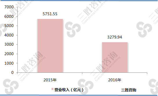 2015-2016年全国证券行业营业收入