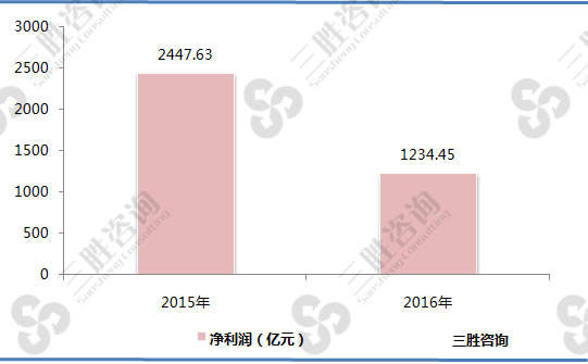 2015-2016年全国证券行业净利润