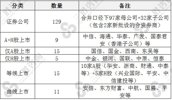 2016年全国证券公司结构分布