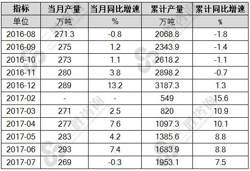 7月中国原铝(电解铝)产量统计