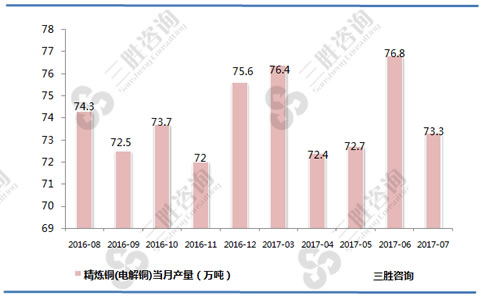 7月中国精炼铜(电解铜)产量统计