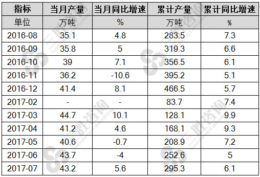 7月中国铅产量统计