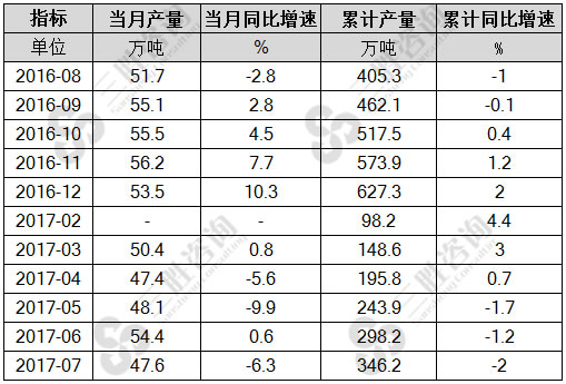7月中国锌产量统计
